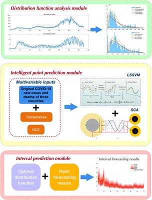 Forecasting New COVID-19 Cases and Deaths Based on an Intelligent Point and Interval System Coupled With Environmental Variables